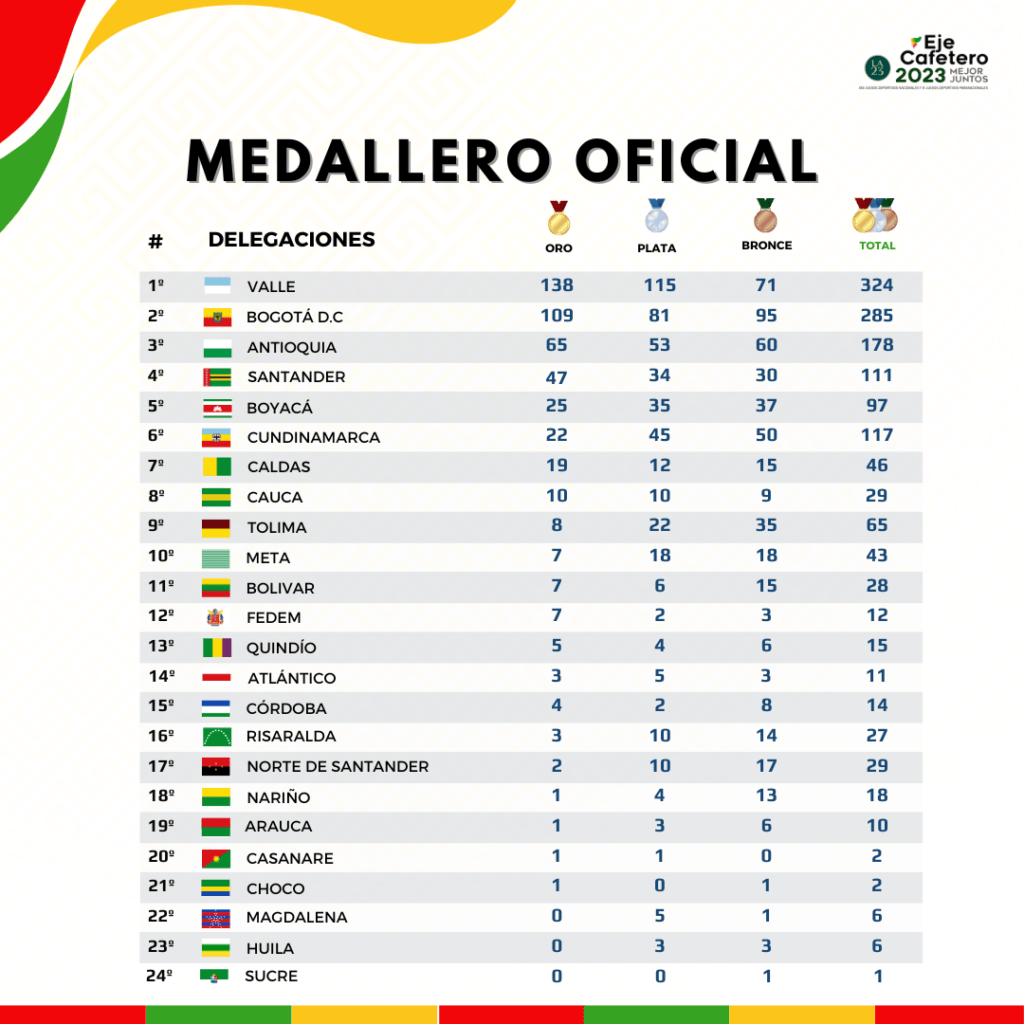 Medallero Juegos Paranacionales 2024 Lok Nelly Orelle