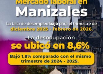 Manizales reduce su desempleo al 8,6 % y registra avances en ocupación y participación laboral